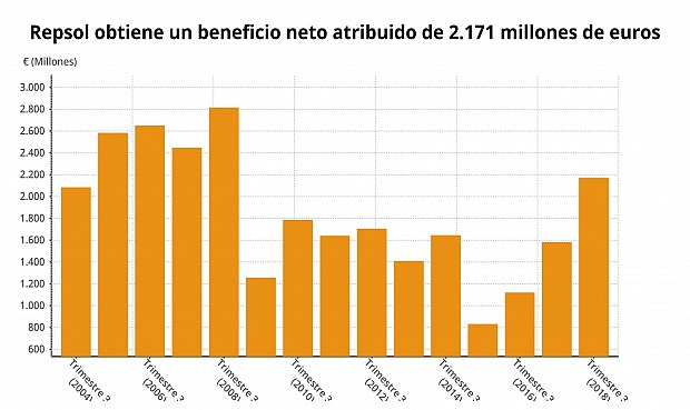 Repsol obtiene unas ganancias récord a septiembre de 2.171 millones tras elevar un 37% su beneficio.