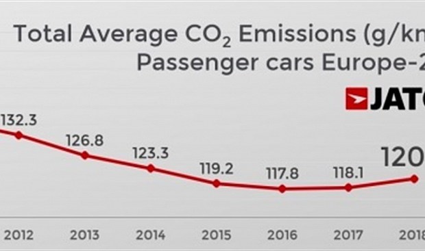 Las emisiones de CO2 alcanzaron en 2018 la media más alta desde 2014 por la caída del diésel.
