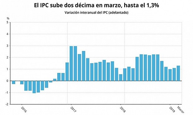 El IPC sube dos décimas en marzo, hasta el 1,3%, por las gasolinas.
