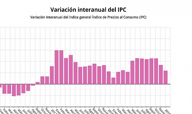El IPC sube cuatro décimas de golpe en diciembre por las gasolinas y acaba el año en el 0,8%.