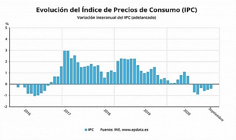 El IPC sube una décima en septiembre, hasta el -0,4%, por el encarecimiento de la luz.