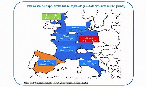 El precio del gas cambia de tendencia y baja un 14%, según GasIndustrial.