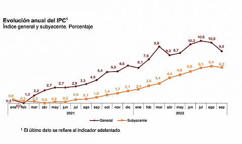El IPC abandona los dos dígitos tras moderarse al 9% en septiembre por la luz y las gasolinas.