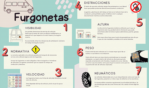 Las furgonetas, que representan el 7% del parque nacional con algo m&aacute;s de 2,5 millones de veh&iacute;culos, estuvieron involucradas en el 9% de los siniestros de tr&aacute;fico y relacionadas con el 11% de las personas fallecidas en ellos en 2021.