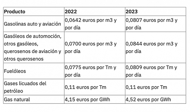 La Corporación de Reservas Estratégicas de Productos Petrolíferos (Cores) ha elevado entre un 4,38% y un 25,7% en términos interanuales las cuotas ordinarias que deberán abonar en 2023 los sujetos obligados a mantener existencias mínimas de seguridad de productos petrolíferos.