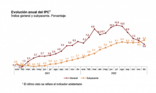 El IPC Se Modera En Diciembre Al 5,8% Por Luz Y Gasolinas, Pero La ...