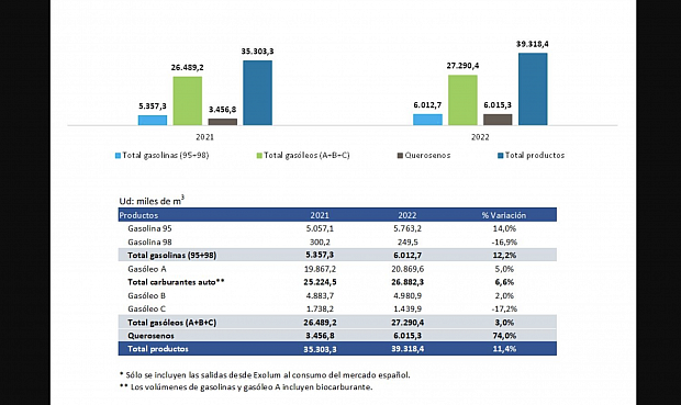 Las salidas de productos petrol&iacute;feros desde las instalaciones de Exolum al mercado espa&ntilde;ol en 2022 alcanzaron los 39,3 millones de metros c&uacute;bicos, un 11,4% m&aacute;s que el a&ntilde;o pasado.