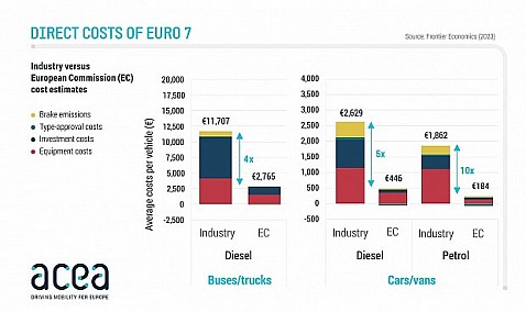La Euro 7 aumentaría de 4 a 10 veces los costes de fabricación respecto a las estimaciones de la CE.