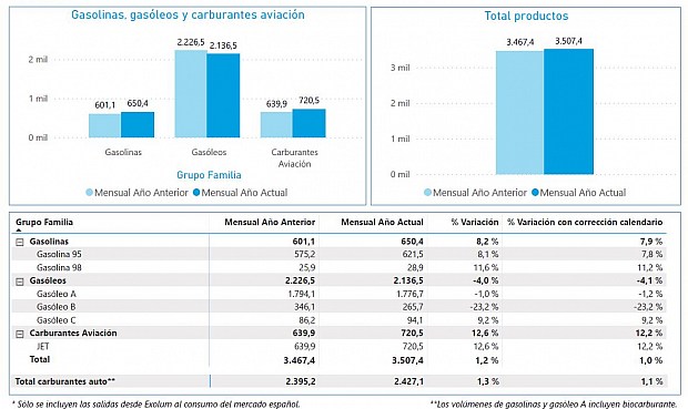 Por productos, las salidas de gasolinas han sido un 7,9% superiores respecto a agosto de 2022, y las de gasóleo de automoción disminuyeron un 1,2% comparadas con el mismo periodo de 2022.