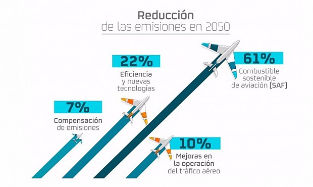 La Unión Europea ha establecido que en 2025 el 2% del combustible suministrado a la aviación en los aeropuertos de sus Estados miembros deberá ser SAF, y el porcentaje deberá aumentar al 6% en 2030, al 34% en 2040 y al 70% en 2050.