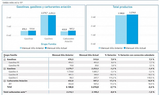 Las salidas de productos petrolíferos desde las instalaciones de Exolum al mercado español en noviembre alcanzaron los 3,3 millones de metros cúbicos, un 2,4% más que en el mismo mes del año pasado una vez corregido el efecto calendario.