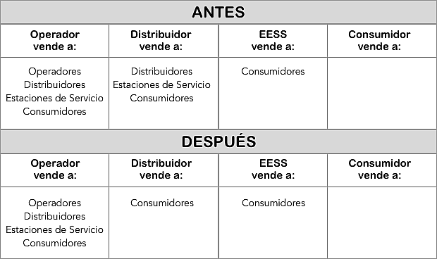 Seg&uacute;n la CNMC, un operador mayorista se habr&iacute;a aprovechado de su posici&oacute;n para ganar cuota de mercado minorista en detrimento de ciertos competidores, como las estaciones de servicio y los distribuidores al por menor independientes.