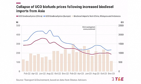Europa impone medidas antidumping a los biocombustibles chinos y el sector advierte de falsificaciones.