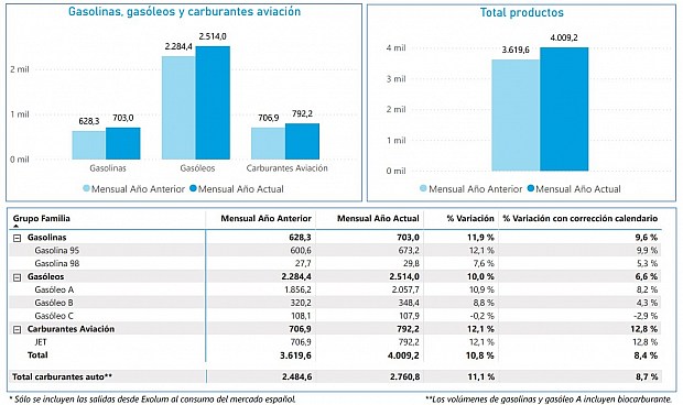 Las salidas de productos petrolíferos desde Exolum aumentaron un 8,4% en julio de 2024 respecto al mismo mes del año pasado. - Newsletter Mundopetroleo