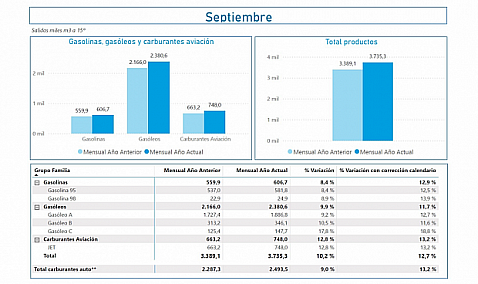 Las salidas de productos petrolíferos desde las instalaciones de Exolum aumentaron un 12,7% en septiembre de 2024 respecto al mismo mes del año pasado.