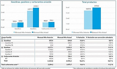 Las salidas desde las instalaciones de Exolum aumentaron un 10,7% en octubre de 2024 respecto al mismo mes del año pasado.