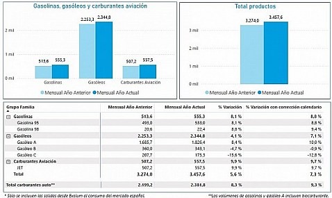 Las salidas desde Exolum aumentaron un 7,3% en noviembre de 2024 respecto al mismo mes del año pasado.