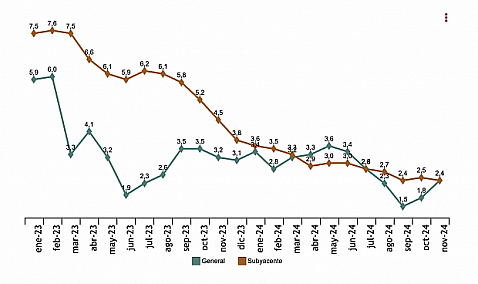 El INE confirma la subida del IPC en noviembre hasta el 2,4% por el encarecimiento de gasolinas y luz.