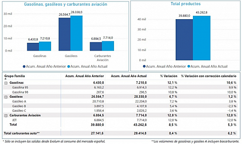 Las salidas de productos petrolíferos desde las instalaciones de Exolum aumentaron un 5,3% en diciembre de 2024 respecto al mismo mes del año pasado.