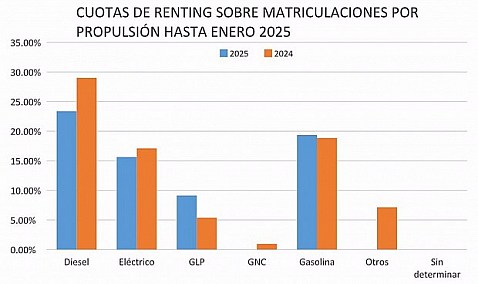 El renting de automoción genera 20.449 operaciones en enero, un 0,57% menos.