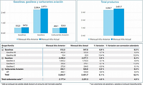 Las salidas desde Exolum aumentaron un 6,3% en enero de 2025 respecto al mismo mes del año pasado.