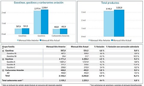 Las salidas de productos petrolíferos desde las instalaciones de Exolum aumentaron un 9,2% en febrero de 2025 respecto al mismo mes del año pasado.