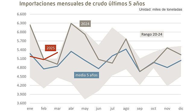 Por áreas geográficas, África (+21,2% vs. mar-24) es la principal zona de abastecimiento en el mes (31,2% del total). 