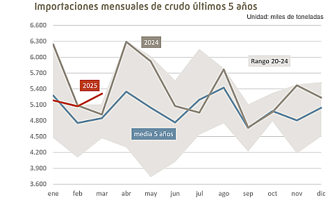 Aumentan un 8% las importaciones de crudo a España en marzo de 2025, frente a marzo de 2024