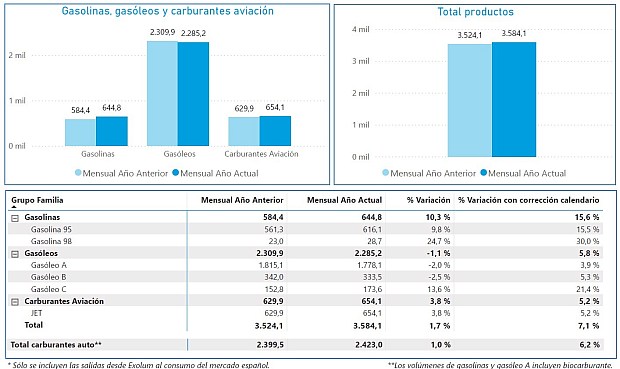 Por productos, las salidas de gasolinas han sido un 15,6% superiores respecto a abril de 2024, y las de gasóleo de automoción aumentaron un 3,9% comparadas con el mismo periodo de 2024. 