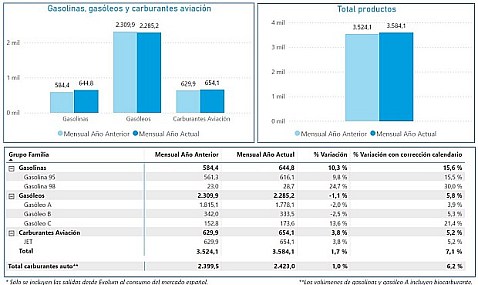 Las salidas desde Exolum aumentaron un 7,1% en abril de 2025 respecto al mismo mes del año pasado