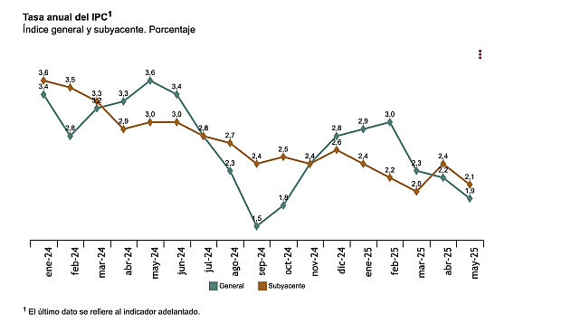 La moderación del IPC hasta el 1,9% se debe al abaratamiento del ocio y la cultura, así como a la bajada de los precios en el grupo de transporte y al hecho de que la electricidad subió en mayo menos que en igual mes de 2024.