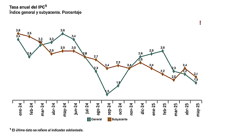El IPC se modera tres décimas en mayo, hasta el 1,9%, y alcanza su valor más bajo desde octubre