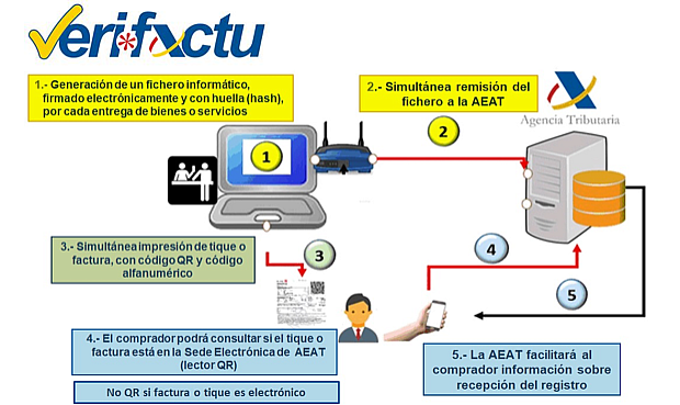 Verifactu es un sistema de verificación de facturas electrónicas impulsado por la Agencia Tributaria que tiene el objetivo de luchar contra el fraude fiscal y potenciar la digitalización en los procesos de contabilidad empresarial.