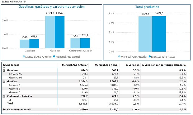 Por productos, las salidas de gasolinas han sido un 6,3% superiores respecto a mayo de 2024. En cuanto al total de gasóleos (A+B+C), las salidas se situaron en 2,3 millones de metros cúbicos, un 2,2% más que en mayo de 2024.