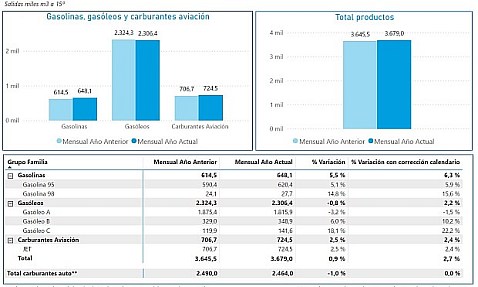 Las salidas desde Exolum aumentaron un 2,7% en mayo de 2025 respecto al mismo mes del año pasado