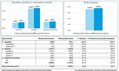 Las salidas de productos petrolíferos desde Exolum aumentaron un 3,7% en junio de 2025 respecto al mismo mes del año pasado