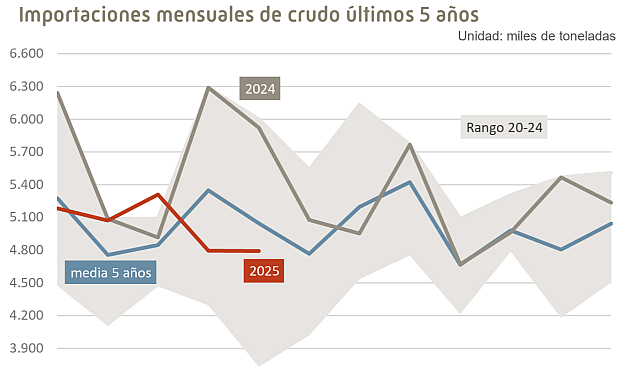 El crudo importado a España en mayo se sitúa en 4.791 kt. Descienden las importaciones de crudo interanualmente tanto en el mes (-19,1%), como en el acumulado anual (-11,6%) y en el año móvil (-5,2%).
