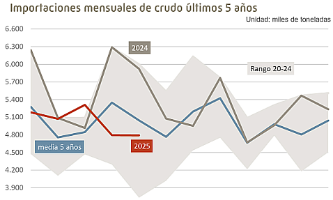 Disminuyen las importaciones de crudo a España en mayo (-19,1% vs. may-24).