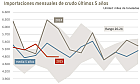 Disminuyen las importaciones de crudo a España en mayo (-19,1% vs. may-24).