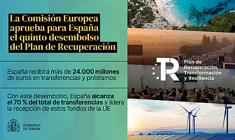 La Comisión Europea aprueba el quinto desembolso del Plan de Recuperación de España por 24.137 millones de euros, el mayor en la UE hasta la fecha