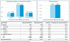 Las salidas de productos petrolíferos desde las instalaciones de Exolum aumentaron un 1% en julio de 2025 respecto al mismo mes del año pasado.
