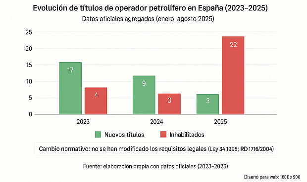 El sector de los hidrocarburos en Espa&ntilde;a est&aacute; atravesando una transformaci&oacute;n silenciosa, pero de gran calado. Basta con observar las cifras oficiales de los &uacute;ltimos tres a&ntilde;os para detectar una deriva inquietante en la pol&iacute;tica de concesi&oacute;n de t&iacute;tulos de operador petrol&iacute;fero.