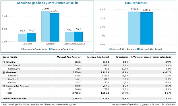Las salidas de productos petrolíferos desde las instalaciones de Exolum al mercado español en septiembre alcanzaron los 3,6 millones de metros cúbicos, un 5,3% menos que en el mismo mes del año pasado una vez corregido el efecto calendario.