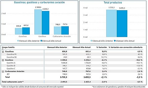 Las salidas de productos petrolíferos desde las instalaciones de Exolum disminuyeron un 5,3% en septiembre de 2025 respecto al mismo mes del año pasado