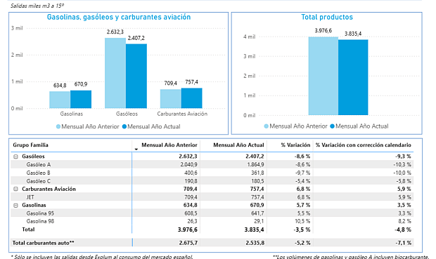 Las salidas totales al mercado español alcanzaron los 3,8 millones de metros cúbicos, lo que supone un descenso del 4,8% una vez corregido el efecto calendario.