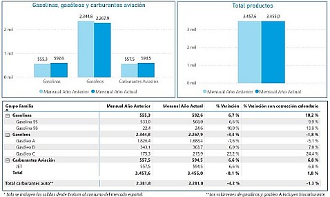 Las salidas de productos petrolíferos desde las instalaciones de Exolum aumentaron un 1,8% en noviembre de 2025 respecto al mismo mes del año pasado