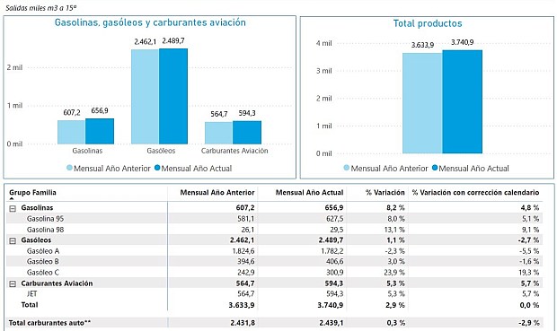 En conjunto, las salidas de los carburantes de automoci&oacute;n alcanzaron los 2,4 millones de metros c&uacute;bicos, un 2,9% menos que en diciembre de 2024.