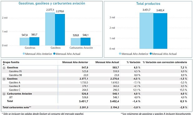 En conjunto, las salidas de los carburantes de automoci&oacute;n alcanzaron los 2,2 millones de metros c&uacute;bicos, un 2,9% menos que en enero de 2025. 