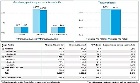 Las salidas de productos petrolíferos desde las instalaciones de Exolum aumentaron un 0,3% en enero 2026 respecto al mismo mes del año pasado