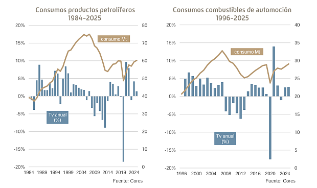 Aumenta el consumo de las gasolinas (+7,8%), querosenos (+4,8%), gas&oacute;leos (+2,8%) y otros productos (+3,8%); mientras que desciende el consumo de GLP&rsquo;s (-8,8%) y fuel&oacute;leos (-10,3%).